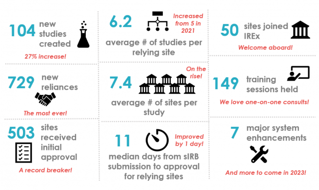 IREx Year End Review 2022